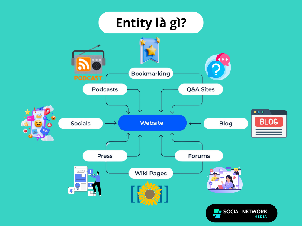 Tìm hiểu về Entity là gì